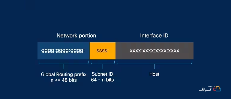 انواع آدرس‌های IPv6