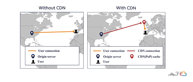شبکه توزیع محتوا یا CDN چیست؟