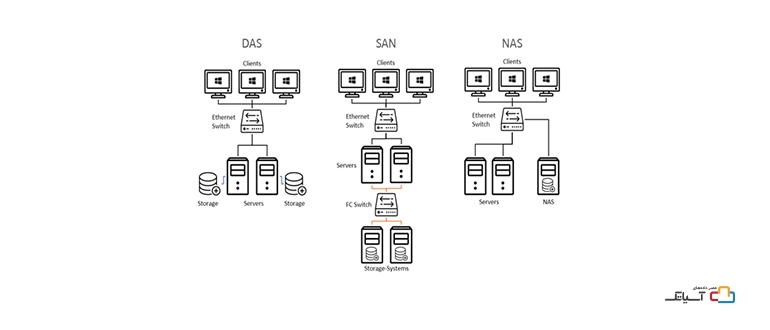 انواع Storage