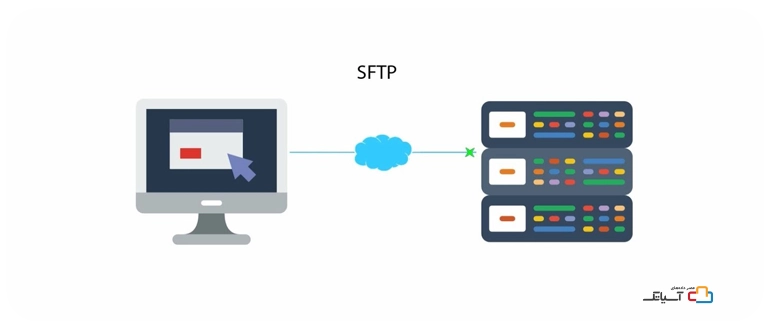 Sftp Webp تفاوت FTP و SFTP چیست؟ از کدام استفاده کنیم