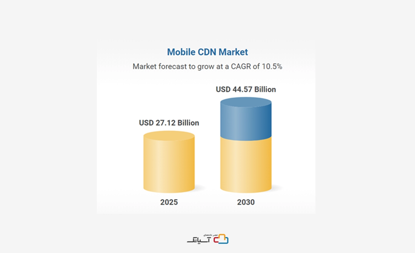 mobile cdn market
