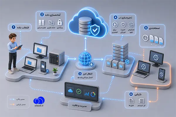 بکاپ ابری چگونه کار می‌کند؟