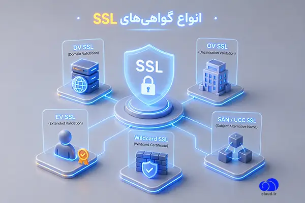انواع گواهی SSL قابل استفاده در فضای ابری