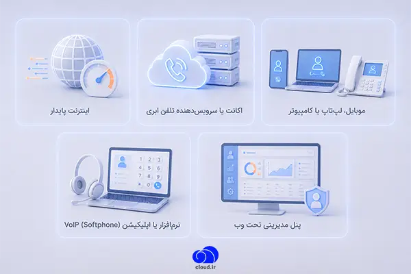 تجهیزات مورد نیاز برای راه‌اندازی تلفن ابری