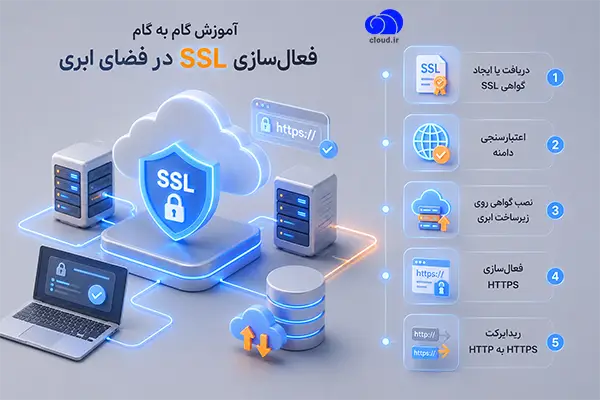 آموزش گام‌ به‌ گام فعال‌سازی SSL در فضای ابری