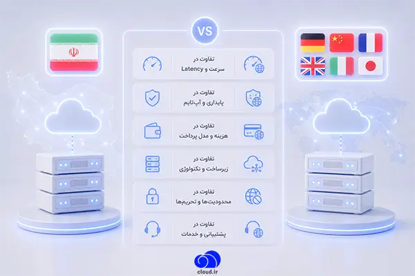 مقایسه دقیق سرور ابری ایران و خارج