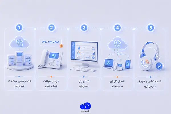 مراحل راه‌اندازی تلفن ابری به صورت گام‌به‌گام