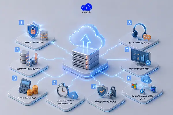 فاکتورهای کلیدی در انتخاب سرویس پشتیبانگیری ابری