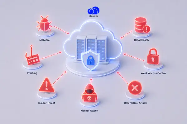 تهدیدات امنیتی در رایانش ابری