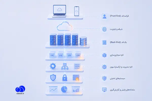 معماری رایانش ابری از چه بخش‌هایی تشکیل شده است؟